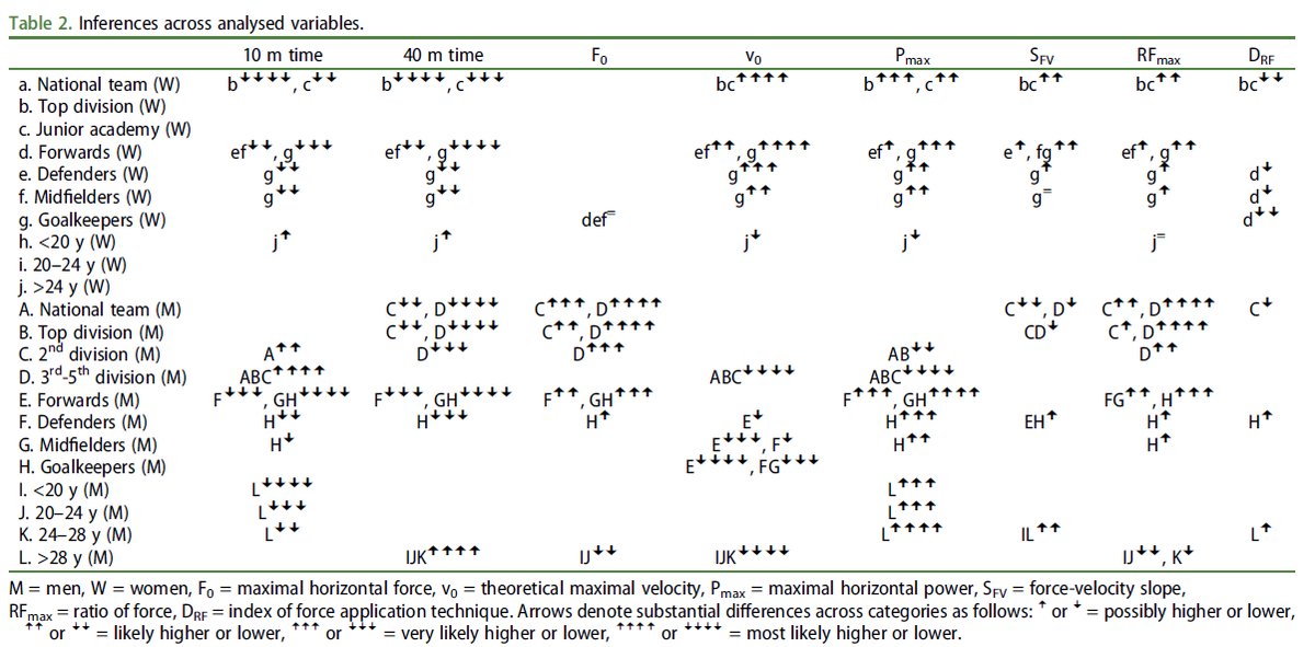 "Sprint mechanical properties in soccer players according to playing standard, position, age and sex" 

✅Better performance &amp; mechanical properties:

👉HIGH > LOW standard
👉FORWARDS > Other positions

🏃‍♂️Sprint training should target deficiencies of the individual f-v spectrum