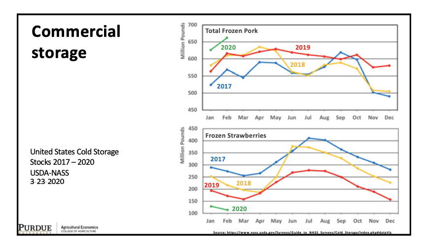 Commercial storage ( #pork,  #strawberries)