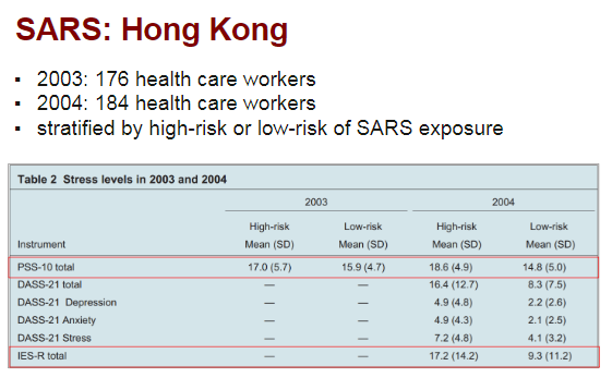 First, study in Hong Kong of HC workers in 2003 during outbreak and 1 year later.- High-risk and low-risk workers both had high acute and chronic stress.- Chronic stress increased 1 year later in high-risk workers.-  #PTSD higher in high-risk. https://www.ncbi.nlm.nih.gov/pubmed/17500305 16/