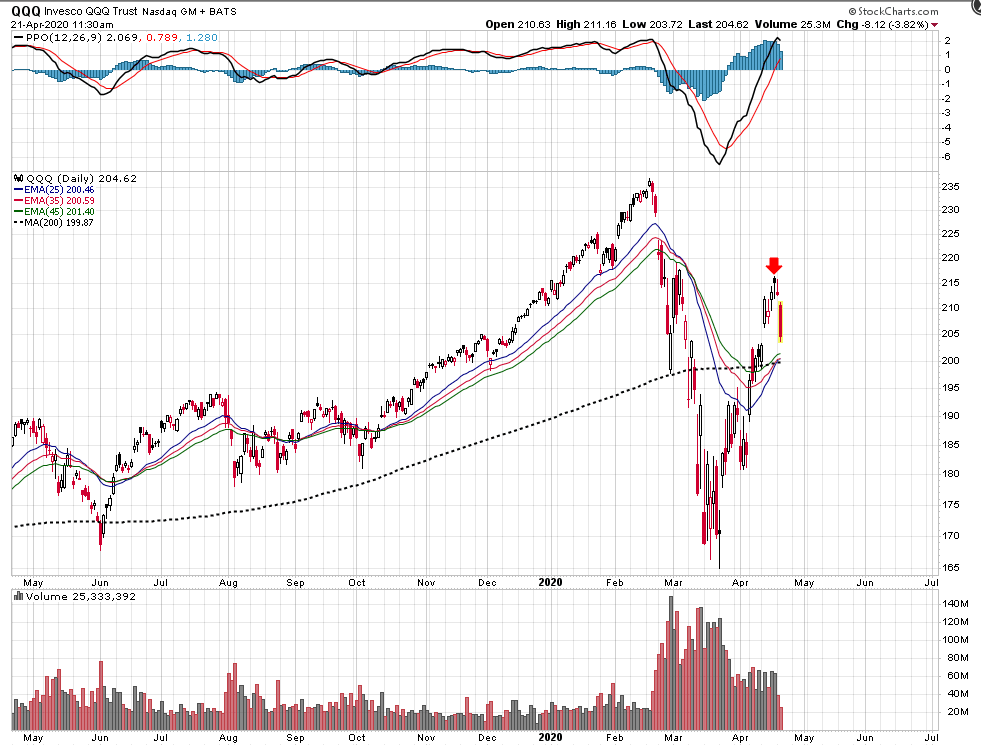 Vesrock1's tweet photo. Looks like the profit-taking in the Nasdaq ETF (QQQ) was well-timed. 

For the time being, the ETF portfolio is in defensive mode.

#investing #ETF https://t.co/nQFtHdz7h5