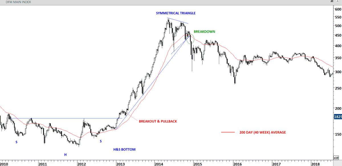 8) Symmetrical triangle is a neutral chart pattern and we should have an open mind to asses which direction the breakout will take place. With the breakdown, the 200-day moving average was breached. Lesson: Use 200-day average as a trend filter. Breakdowns should take place below