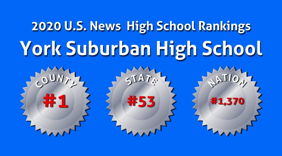 York Suburban School District (@yorksuburban) on Twitter photo The 2020 high school rankings by <a href="/usnews/">U.S. News & World Report</a> have been released. <a href="/YorkSuburbanHS/">York Suburban High School</a> is #1 in York, #53 in Pennsylvania, and #1,370 in the nation! Nearly 18,000 schools were ranked. Thank you to everyone who makes this type of recognition possible! #YSProud
usnews.com/education/best… The 2020 high school rankings by <a href="/usnews/">U.S. News & World Report</a> have been released. <a href="/YorkSuburbanHS/">York Suburban High School</a> is #1 in York, #53 in Pennsylvania, and #1,370 in the nation! Nearly 18,000 schools were ranked. Thank you to everyone who makes this type of recognition possible! #YSProud
usnews.com/education/best…