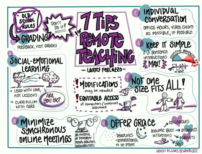 What would you add to this already amazing list of #remotelearning tips from <a href="/wendi322/">Wendi Pillars</a> ?

#distancelearning #edchat