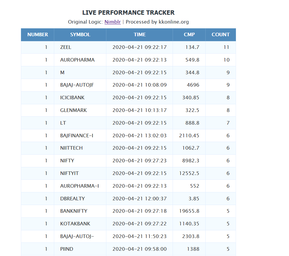 krishnakhanna's tweet photo. #ZEEL #Intraday #NimblrTA #TinyBO #Stealth #Candles #Pullback #Amibroker 

Alert at 134.2 #OST

Access alerts at https://t.co/tieIpemz7L

@Deishma https://t.co/VoBDlw5GzY
