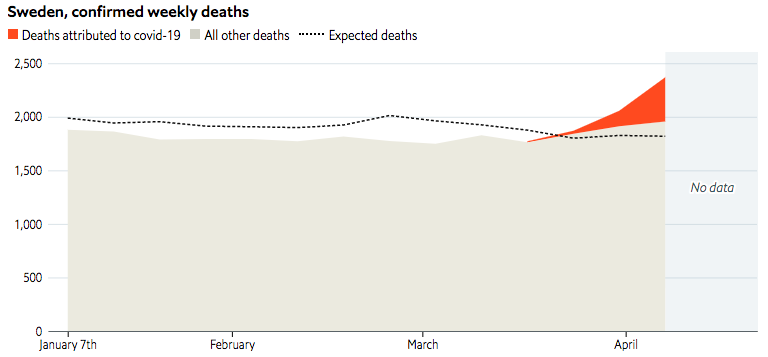 Sweden has received lots of attention for not locking down. As of April 7th, it was yet to show a more dramatic increase in total deaths than other European nations. Its official covid toll captured 71% of the 780 excess fatalities. (4/9)