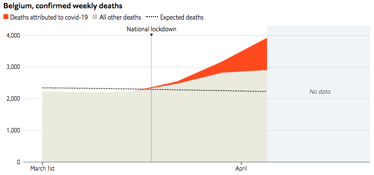 Belgium has one of the highest per-capita official death tolls. Even though that figure includes “suspected” covid-19 deaths too, it still only captured 1,400 of 2,800 excess deaths as of April 5th, a rate of 50%. (5/9)