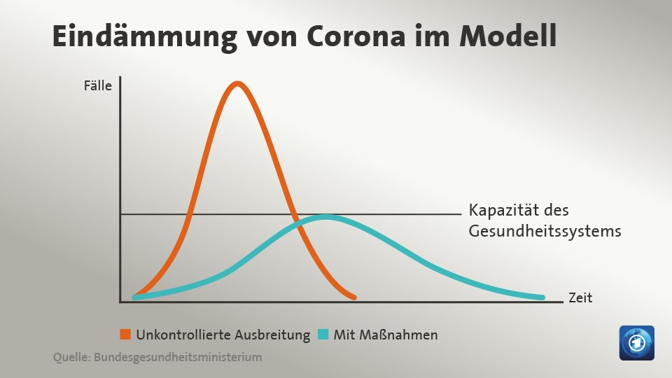 We've all seen these  #FlattenTheCurve graphs. I liked it too, at first. But at second thought it has two problems.1. Wrong proportions, which seriously downplay the  #CoronaCrisis.2. A "solution" that we can't possibly want.