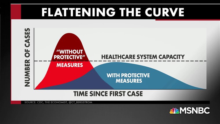 We've all seen these  #FlattenTheCurve graphs. I liked it too, at first. But at second thought it has two problems.1. Wrong proportions, which seriously downplay the  #CoronaCrisis.2. A "solution" that we can't possibly want.