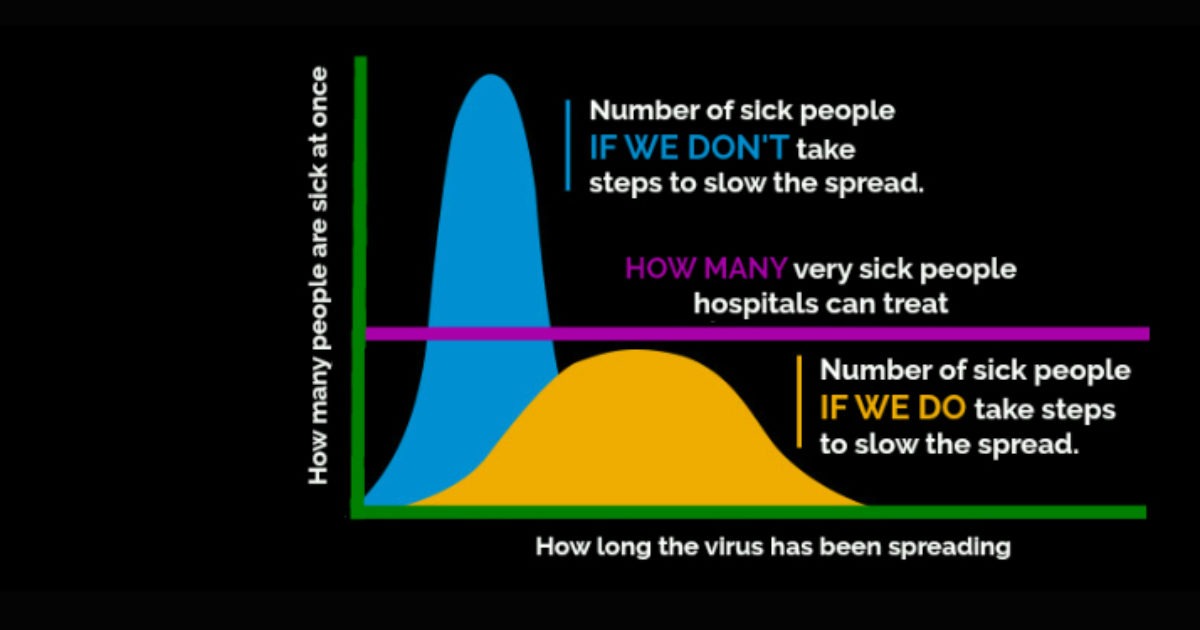 We've all seen these  #FlattenTheCurve graphs. I liked it too, at first. But at second thought it has two problems.1. Wrong proportions, which seriously downplay the  #CoronaCrisis.2. A "solution" that we can't possibly want.