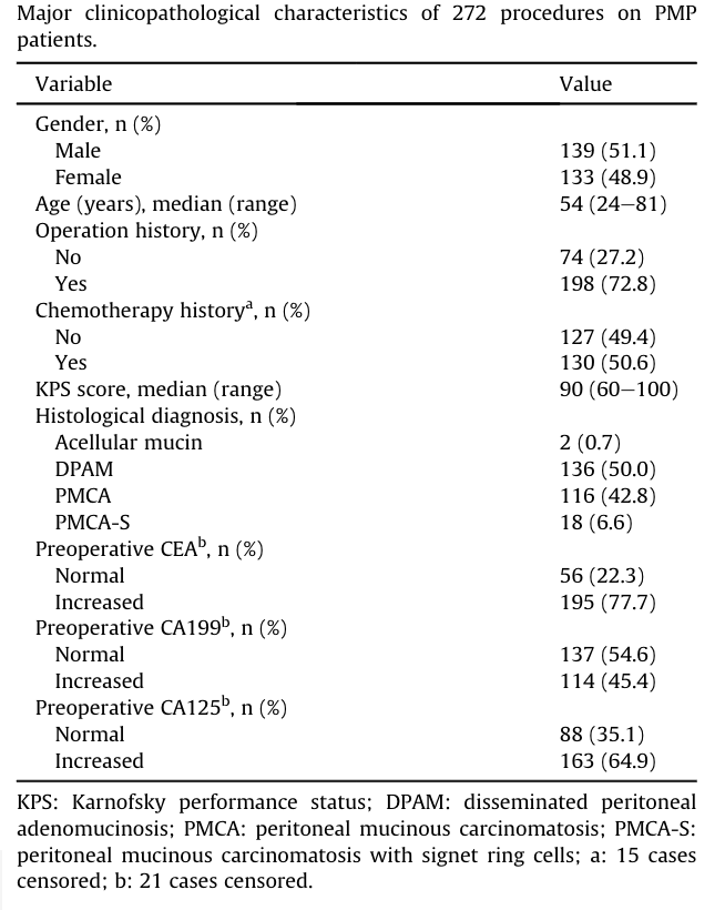 ejsotweets's tweet photo. 🔓OPEN ACESS🔓

Periop safety after CRS + HIPEC for PMP from appendiceal origin: Experience on 254 patients from a single 🇨🇳 center

https://t.co/SMul1GYaoH

@ESSOnews @SPeritoneum @DeliaCortesGuir @acpmpresearch @AGangiMD @D_JafariMD @PeritonealCaDoc @RupenShahMD @FabianJohnston https://t.co/wVtK6fG1cS
