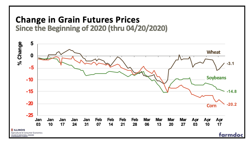 Change in  #Grain Futures Prices ( #wheat,  #soybeans,  #corn).Since the Beginning of 2020 (thru 04/20/2020)