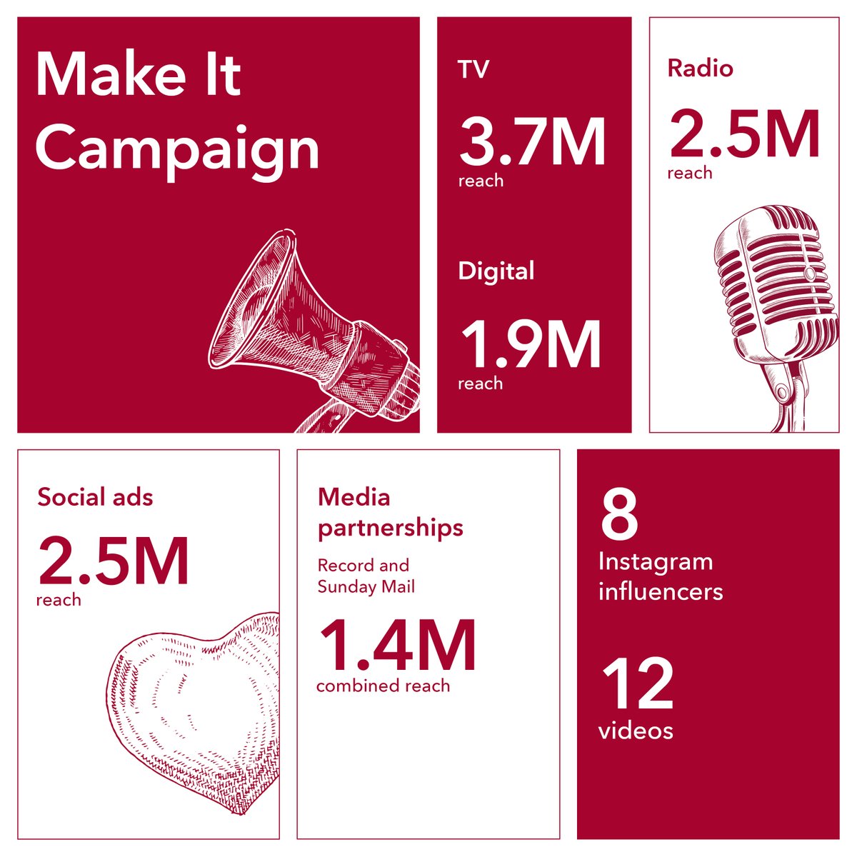 qmscotland's tweet image. Our 12 week 'Make It' Campaign has just launched, check out how we are driving consumers to #MakeitScotch…….
