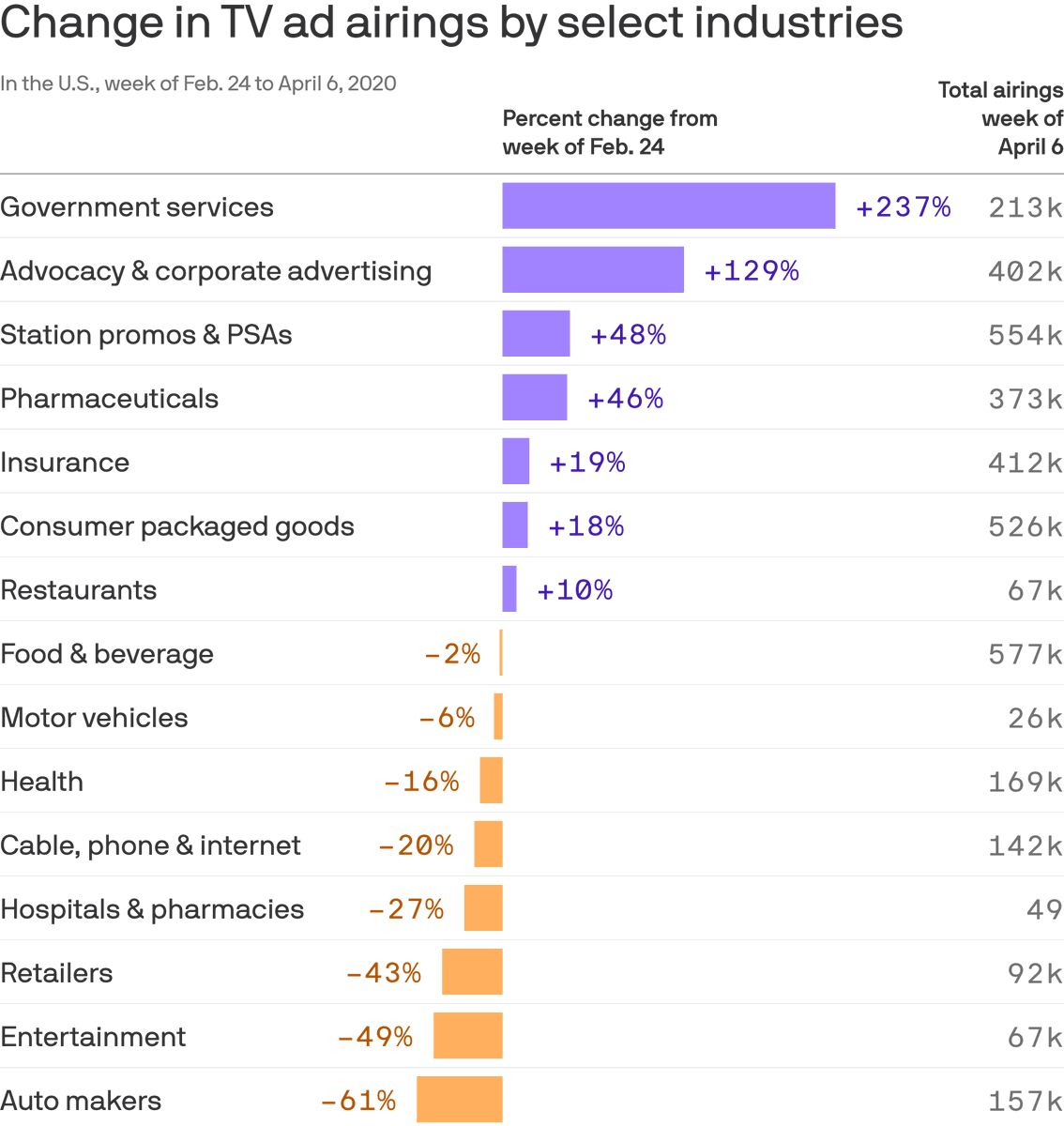 How COVID-19 is changing the ads we see on TV.