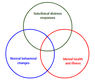 Super important to note: not all trauma (primary or secondary) to health care workers results in long-term mental health sequelae.There is spectrum of responses, the majority normal, less which are subclinical (like compassion fatigue), and even less with frank PTSD.6/