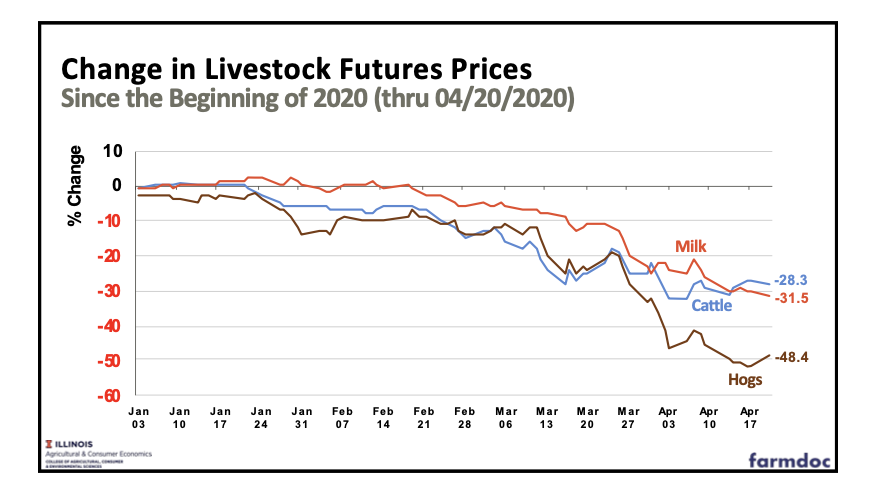Change in  #Livestock Futures Prices ( #milk,  #cattle,  #hogs).Since the Beginning of 2020 (thru 04/20/2020)