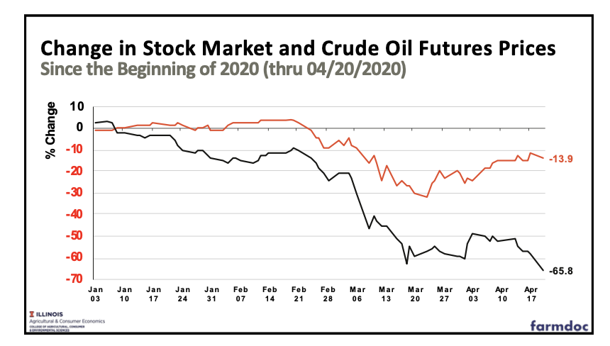 Change in Stock Market and Crude  #Oil Futures PricesSince the Beginning of 2020 (thru 04/20/2020)