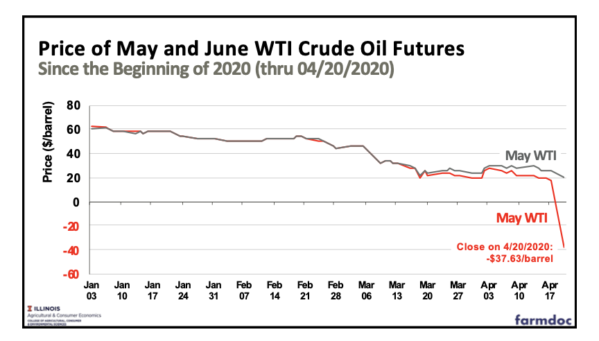 Price of May and June WTI Crude  #Oil FuturesSince the Beginning of 2020 (thru 04/20/2020)