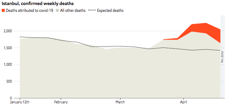 Starting with Turkey: Istanbul’s government data for burials show 2,800 excess deaths from March 16th to April 19th. Assuming that the city had half of Turkey’s 2,000 official covid-19 deaths in that time, the government figures are picking up ~35% of the excess. (2/9)