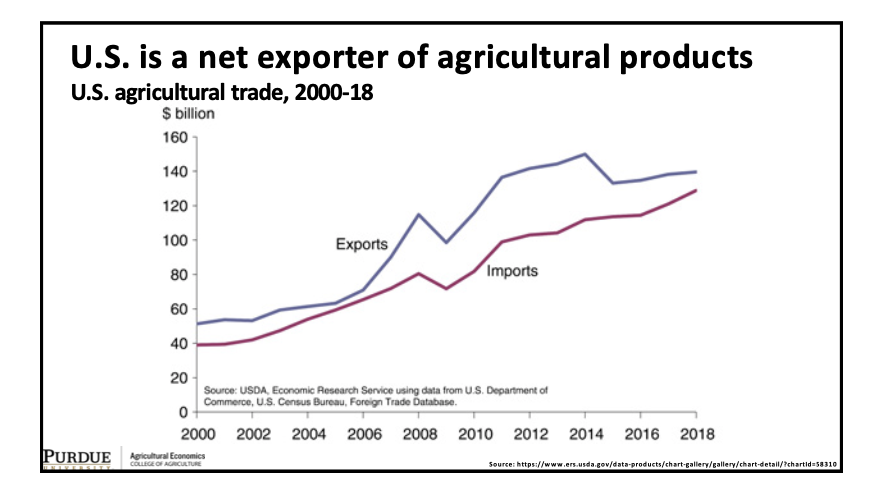 U.S. is a net exporter of  #agricultural products U.S. agricultural trade, 2000-18