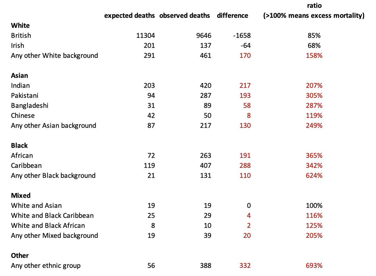Are there more COVID-19 deaths than expected in BAME communities - here is some analysis of the latest deaths data from  @NHSEngland