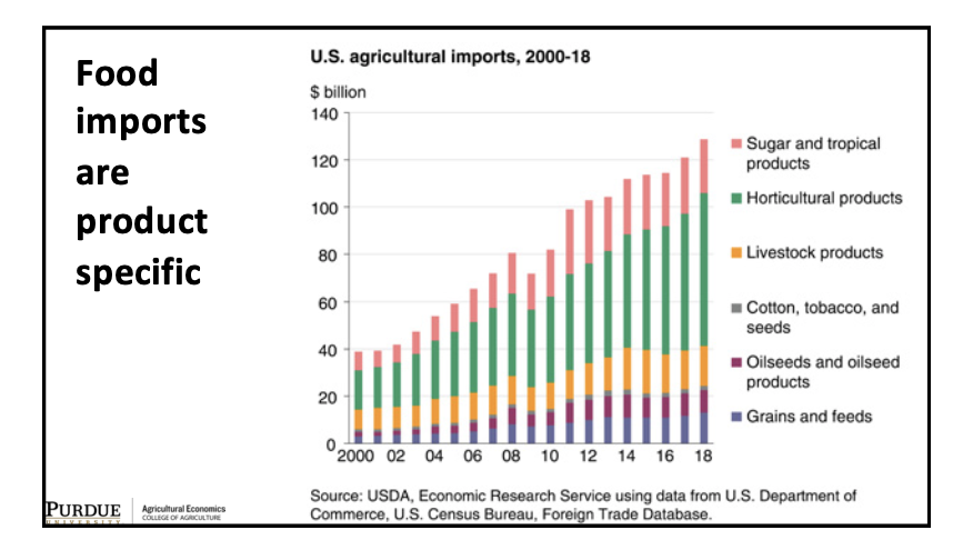  #Food imports are product specific