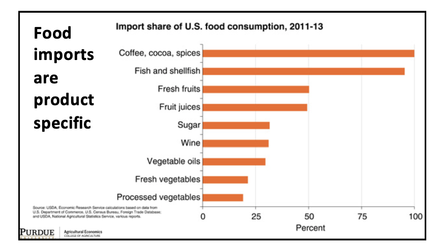  #Food imports are product specific
