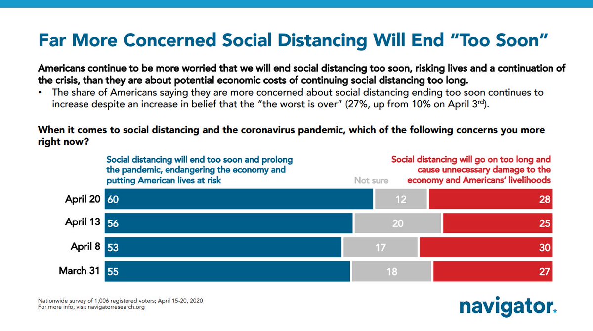 60% of Americans are more concerned that social distancing will end too soon versus 28% who are more concerned that it will go on too long. Again, these numbers really haven't changed as the pandemic has progressed.
