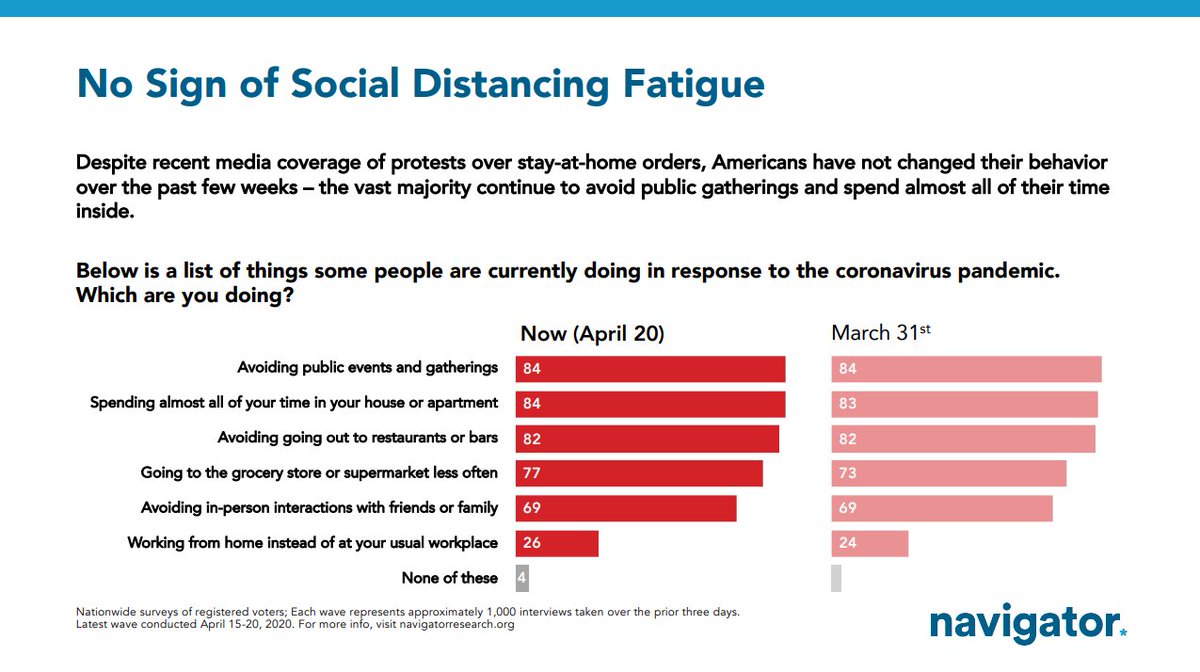 About those protesters... While small handfuls of people "swarm" state capitols, the vast majority of American habits remain unchanged. Look at the behavioral change between March 31st and April 20th. These numbers haven't budged: