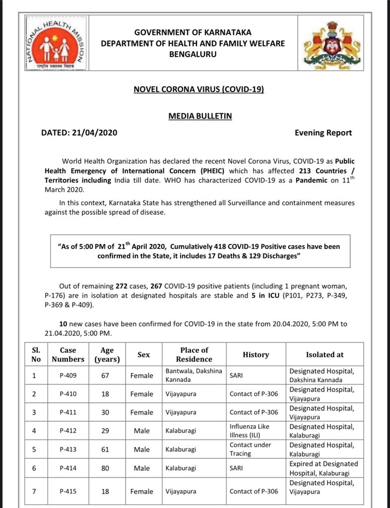 129 recovered from  #COVID19 in  #Karnataka so far. Deaths: 17. Total cases: 418. Active cases: 272 (includes 5 patients in ICU).  @IndianExpress