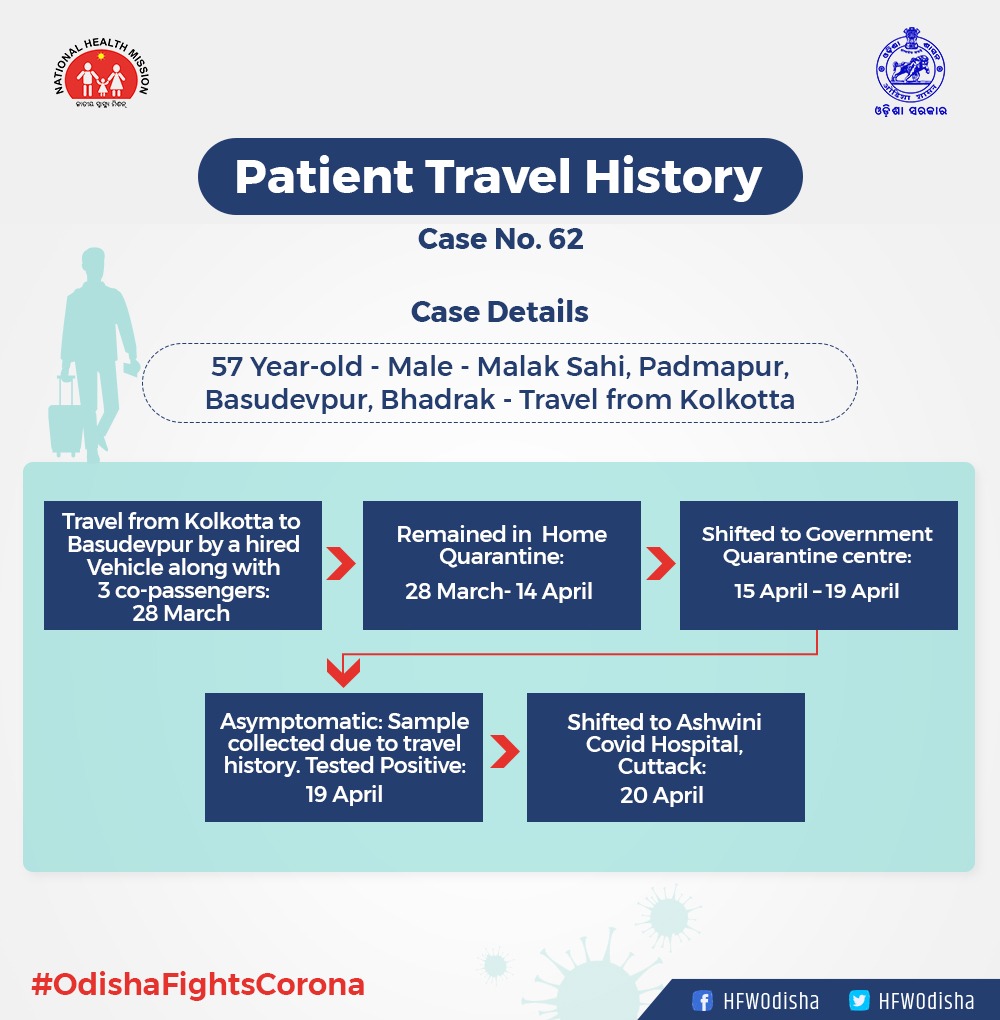 TNITweet's tweet image. #COVID19 #LockdownGuidelines Violated! 

👉 Case No. 62 came from Kolkata to Basudevpur (Bhadrak) via a hired vehicle along with 3 others on 28 March. 

👉 Case No. 63 came from Kolkata to Basudevpur (Bhadrak) in a Truck on 9 April. 

#OdishaFightsCorona #TheNewsInsight