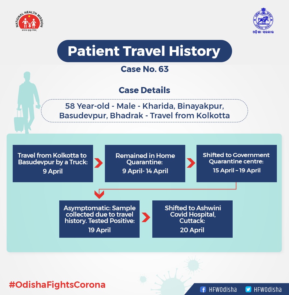 TNITweet's tweet image. #COVID19 #LockdownGuidelines Violated! 

👉 Case No. 62 came from Kolkata to Basudevpur (Bhadrak) via a hired vehicle along with 3 others on 28 March. 

👉 Case No. 63 came from Kolkata to Basudevpur (Bhadrak) in a Truck on 9 April. 

#OdishaFightsCorona #TheNewsInsight