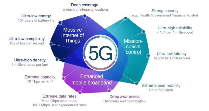 dhinchcliffe's tweet photo. Is #5G just faster #4G? Not hardly, it also supports:
- Ultra low energy, complexity, high density, reliability
- Extreme network capacity + data rates
- Deep location coverage
- Strong #security
- Low latency
- Extreme movement
- Deep awareness
- Low cost #IoT
- Control systems https://t.co/3nroctMgZP