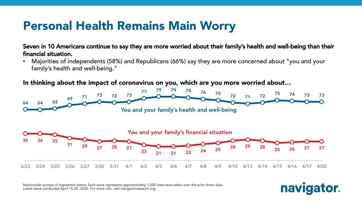 The reason why there has been no change in behavior should be obvious. Americans are still very fearful about their health which remains the top worry, even as an increasing number of people are saying the "worst is over" in our poll.