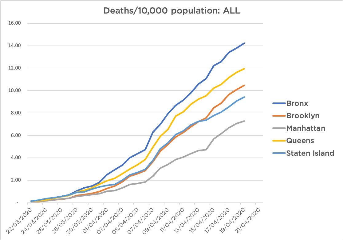 Data from April 19. The death rate in the  #Bronx is almost double that in Manhattan.1/703 people in the Bronx has died from  #COVID19.The daily percent increase in deaths now <4% in all  #NYC boroughs for the first time.Wave #1 coming under control. Let's not screw this up.