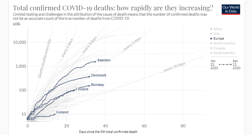 3. back to my original tweet: I'm not saying sweden is overall making bad decisions, I don't know enough about it to say (look at point 1)but what I have seen is that sweden *looks* real bad to me when compared to the other nordic countries, whether scaled by population or not