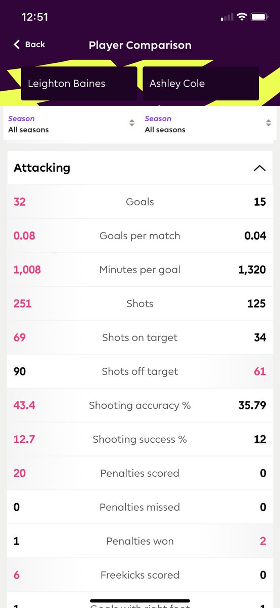 TomJenkns's tweet image. Leighton Baines &amp;gt; Ashley Cole and it’s not even close
