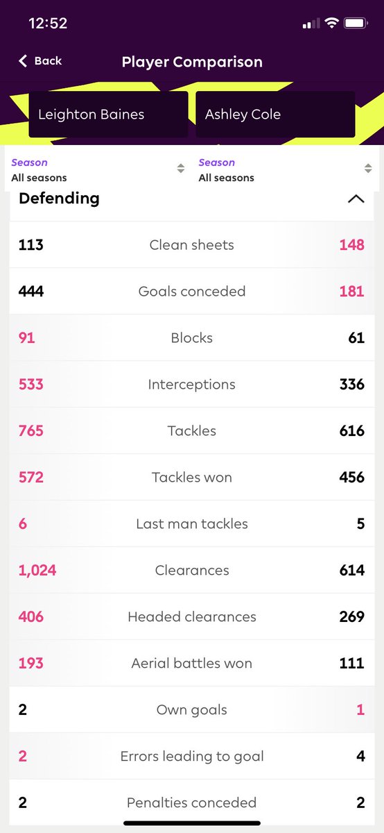 TomJenkns's tweet image. Leighton Baines &amp;gt; Ashley Cole and it’s not even close