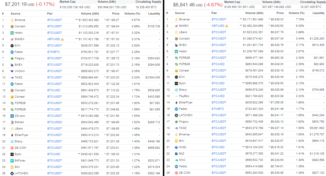 Coinmarketscam's tweet photo. Sup #botcorn fam!!!!🛒🌞☕️
Yesterday #coinmarketscam #fakedata : ~30B📉
Today : ~38B📈 https://t.co/9bp9mf2YWM