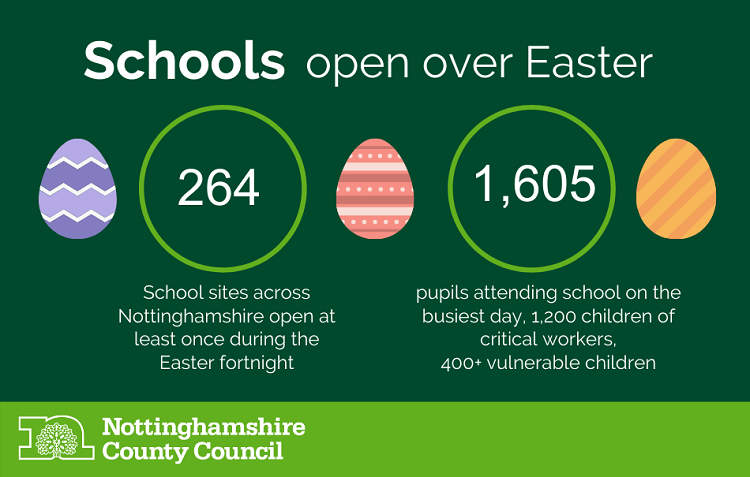 NottsCC's tweet photo. 🐇| We hope you had a happy Easter!
Our schools may be officially closed, but more than 200 were open over the break, looking after 1,600+ pupils.
Thanks to all school staff working hard to make sure key workers can keep going!⬇️
https://t.co/ObypbVv1rc
#pullingtogethernotts https://t.co/tJYW0vqF7U