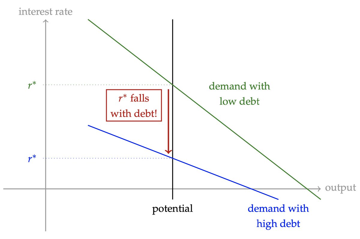 5/N(2) That very argument however also implies that those greater debt levels *require* lower interest rates, or else they would harm demand! In other words, greater debt levels *force* central banks’ hands: They can no longer raise rates without sacrificing aggregate demand!