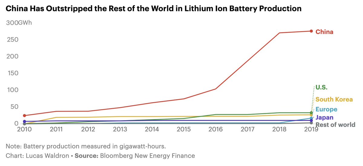 Meanwhile, China has roared past the U.S. in lithium ion battery production, using a forceful combination of subsidies and electric vehicle mandates, along with locking up supplies of raw materials. Europe is ramping up the same way; analysts say it will pass the U.S. in 2020. 5/