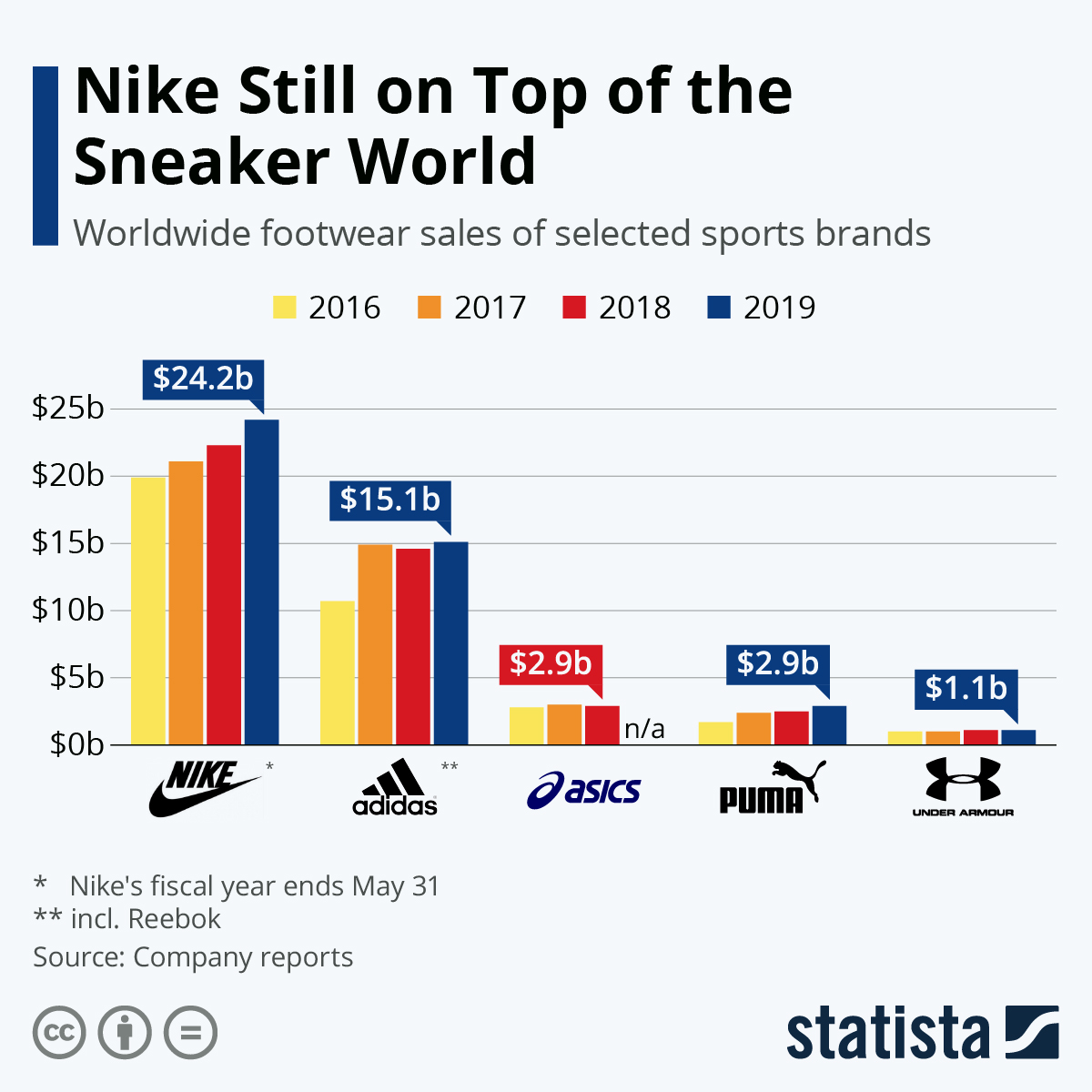 Twitter 上的Statista："#Nike is living large as the top #sneaker producer in the earning over $24bn in 2019. A lot of their is tied to #MichaelJordan, whose on the