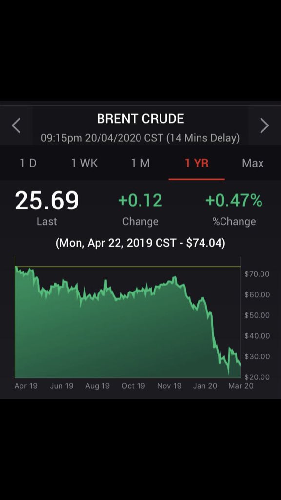 One-Year Brent Crude Performance. You’d notice that I highlighted the price exactly one year ago on 22nd April 2019 - $74.04pb. As at yesterday, it had fallen to $25.69pb. 