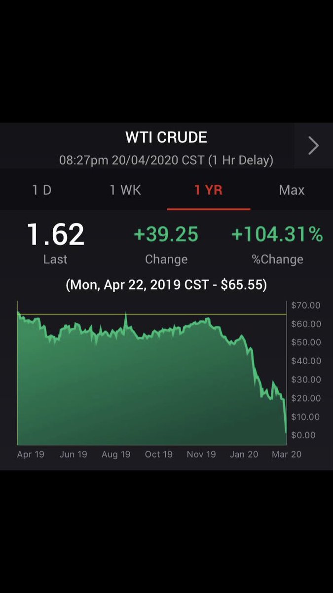 WTI Crude. 1 year ago -$65.55pb. Yesterday, $1.62pb. In intraday trading yesterday, it fell to as low as -$39pb.