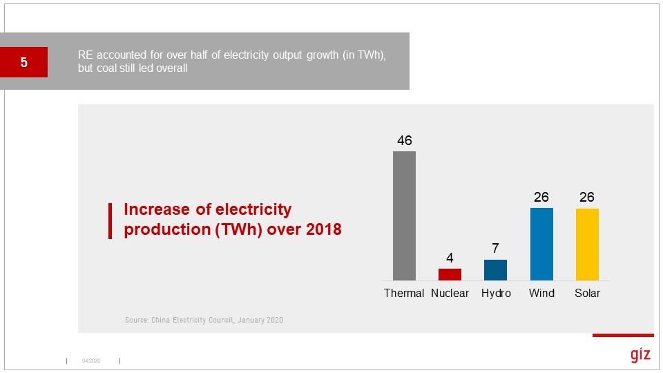 In terms of increased electricity production, low-carbon sources dominated, but coal output still grew more in total. Solar output surged in % terms.