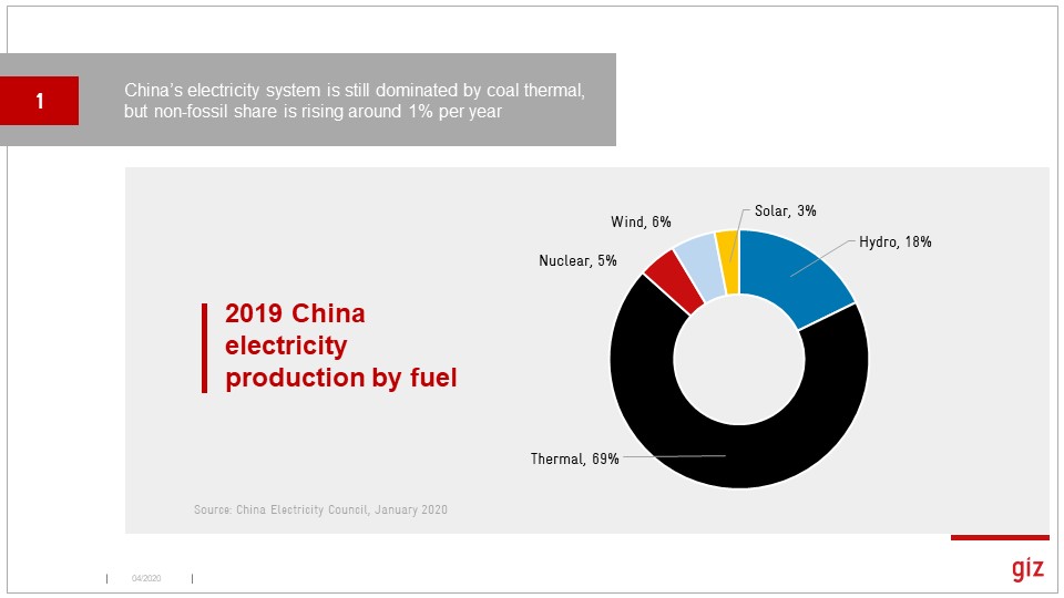 Coal still dominates the electricity mix, but wind and solar edged up to almost 9%.