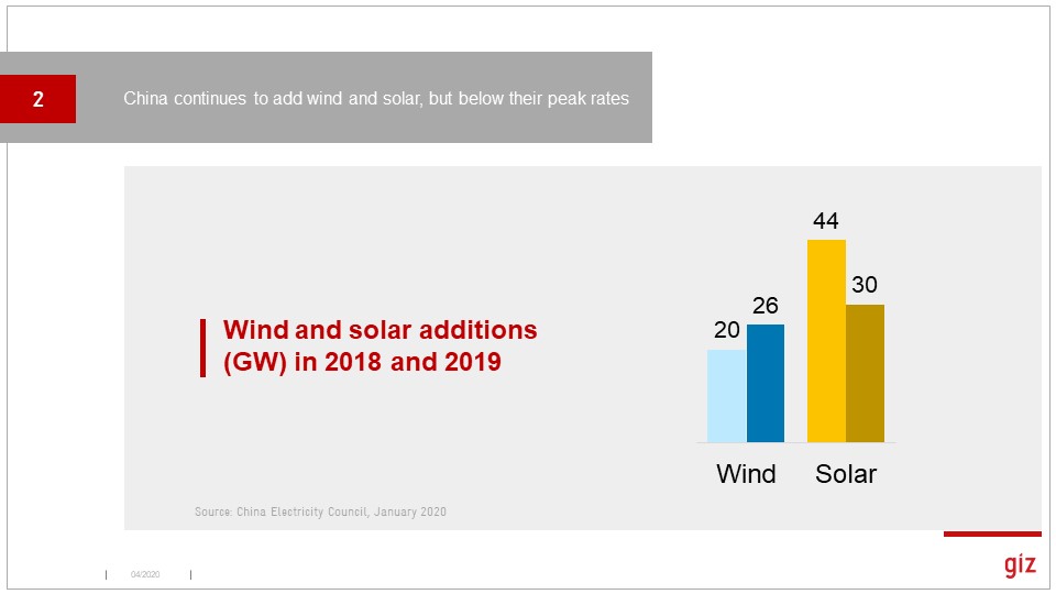 Wind and solar had a good, but not great year, in terms of new capacity.