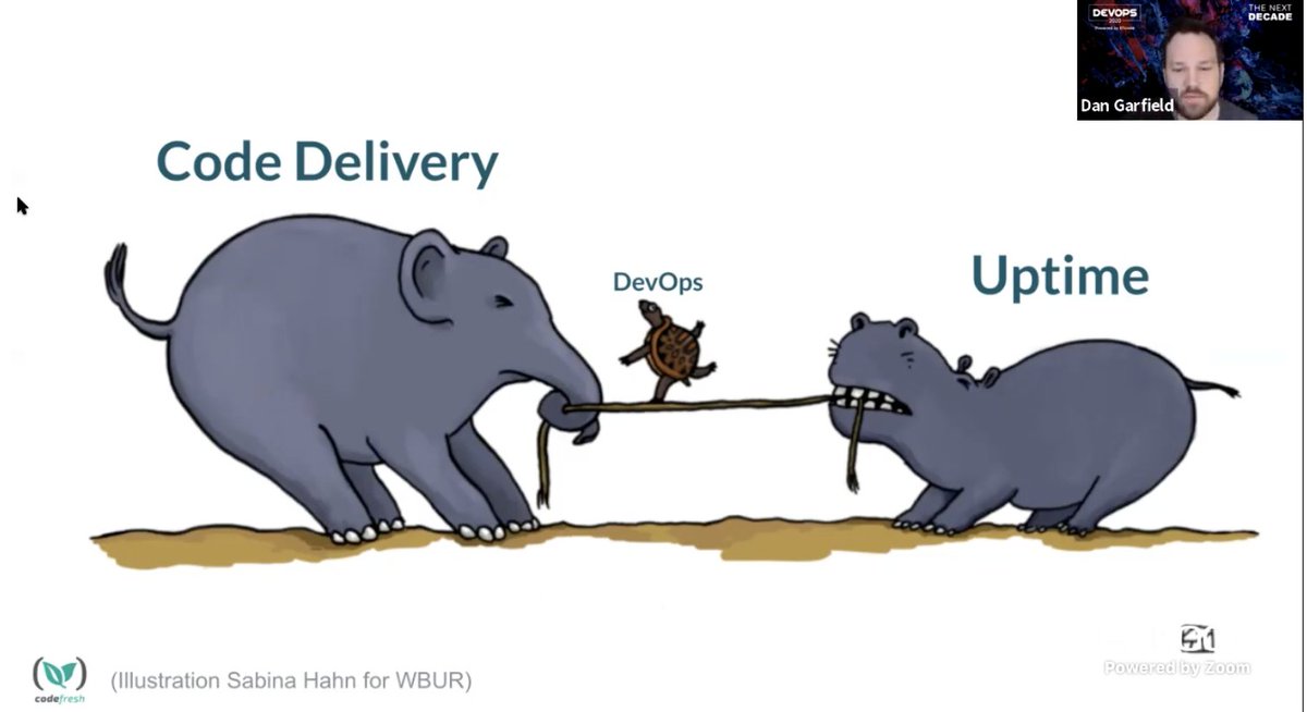 Eficode's tweet image. "In terms of push and pull of DevOps, you are really pulling between code delivery and uptime. The whole discipline of DevOps is to balance out these two things." Dan Garfield @todaywasawesome says in his talk at DEVOPS 2020.
#devops #devops2020 #codedelivery #fastdelivery #cicd