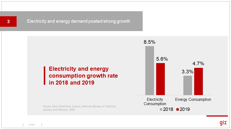 And China consumed a lot more energy, though electricity growth slowed a tad. (Watch for these numbers to fall a lot in 2020!)