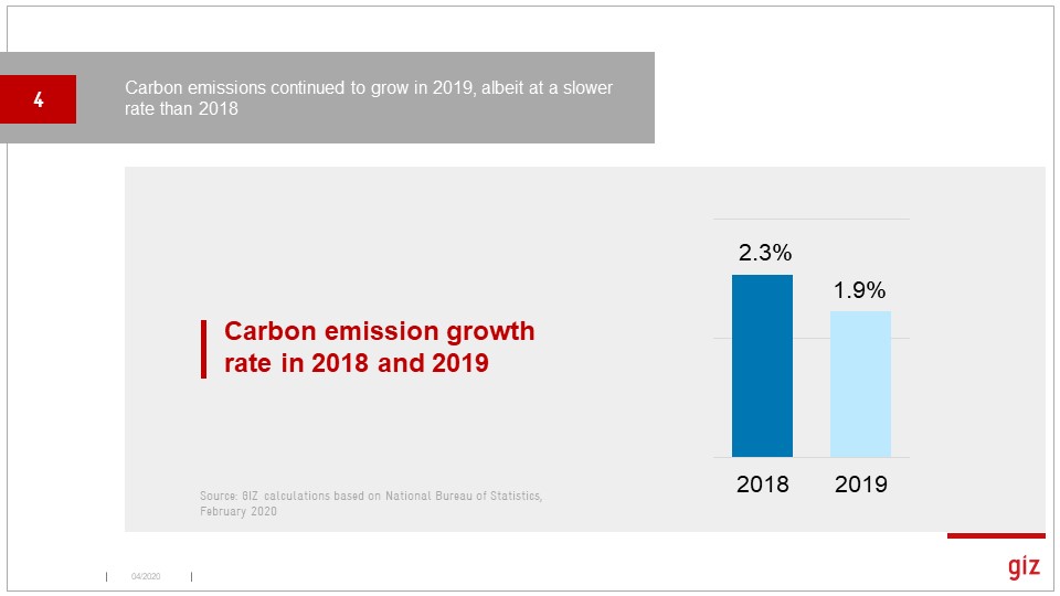 A bit hard to find CO2 emissions numbers given China's focus on carbon intensity. A calc based on NBS numbers yielded 1.9% growth, while Rhodium pegged it higher.